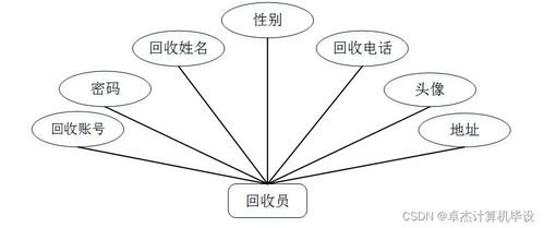 基于SSM的二手數碼產品回收管理系統BODX19 設計與實現